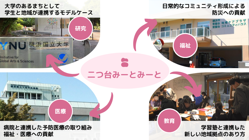 二つ台みーとみーとから、研究・福祉・医療・教育に広がりが想像される図