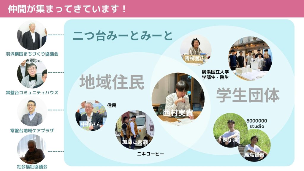 プロジェクト発起人の周りに地域住民や学生団体、地域企業、福祉事業者などプロジェクトの仲間が増えた図