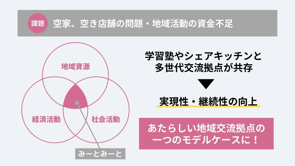 空き家・空き店舗問題の解決に向けて、地域資源・経済活動・社会活動の中心にみーとみーとがあり、このプロジェクトがモデルケースとなる図